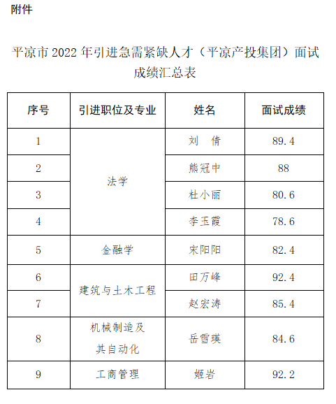 平?jīng)鍪?022年引進(jìn)急需緊缺人才（平?jīng)霎a(chǎn)投集團）面試成績(jì)公告(圖1)